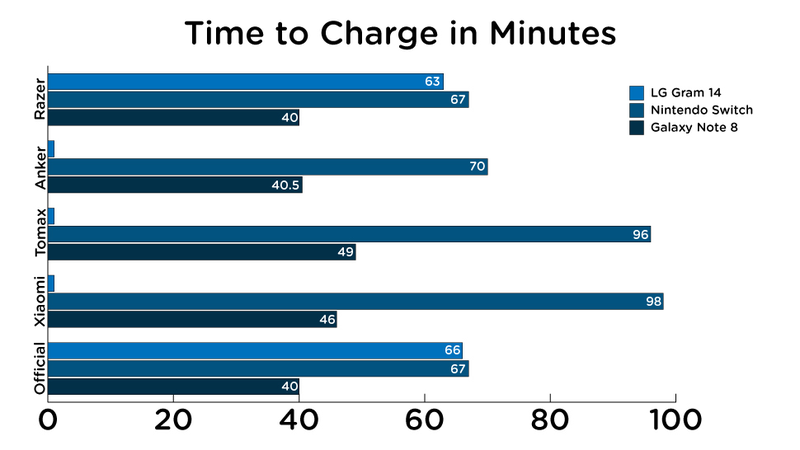 The time it took to charge devices in minutes. A shorter bar is better.